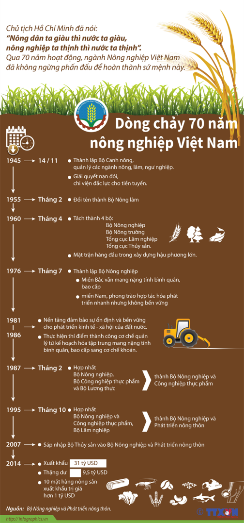 Dòng chảy 70 năm nông nghiệp Việt Nam ảnh 1